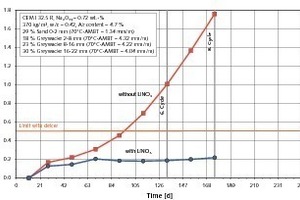  	Einfluss von Lithium (Zugabe von 14 l/m³ einer 30  %-igen LiNO3-Lösung) auf das Dehnungsverhalten von Beton (mit alkaliempfindlicher Grauwacke) bei Einwirkung eines Taumittels (Kaliumformiat) in der FIB-Klimawechsellagerung 