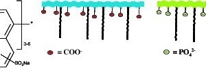  Strukturaufbau der Fließmittel (links: Polykondensat, mittig: Polycarboxylat, rechts: Polymer mit Phosphatgruppen) aus [3] 