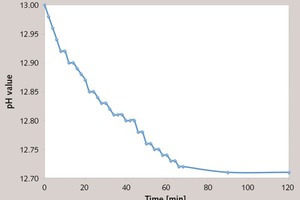  5 The pH value of PC2 solution over time under the alkaline condition 