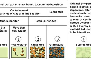  Klassifizierung von Sedimentkarbonatgestein nach [1]. Legende der Symbole: 1: Probe aus Deutschland; 2: Probe aus Südafrika; 3: Probe aus den VAE; 4: Probe aus Malaysia 