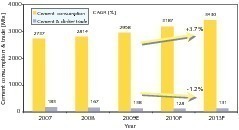  4	Changes in cement consumption and trade (OneStone) 