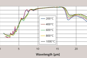  11 Spectral emissivities of (pure) Lime K (burned at 1330 °C) 