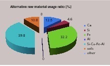  7 Alternative raw material usage ratio (ETKB) 