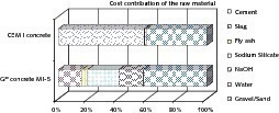  2	 Percentage contribution of the individual components to the raw material costs. The aggregate costs shown are possibly too high (cf. footnote 4) •Anteil der einzelnen Komponenten an den Rohstoffkosten. Kosten für die Gesteinskörnung sind ggf. überhöht dargestellt (vgl. Fußnote 4)  