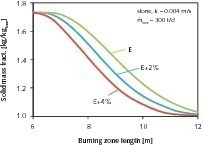  Reduzierung des Rest-CO2-Gehaltes durch Erhöhung der Energiezufuhr 