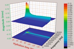  <div class="bildtext_en">2 Temporal change in ultrasonic frequency of a‑hemihydrate (1) [W/aHH-ratio: 0.33, Temperature: 23°C]</div> 