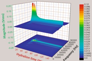  2 Temporal change in ultrasonic frequency of a‑hemihydrate (1) [W/aHH-ratio: 0.33, Temperature: 23°C] 