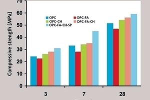  Variation in ­compressive strength with hydration time 