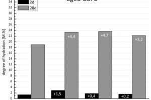  14	Degree of hydration of aged GBFS 