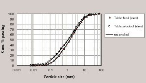 9 Raw and mass balanced particle size distributions of table feed and product 