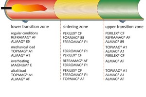  12 Examples of Refra-technik Cement lining concepts for various requirements 