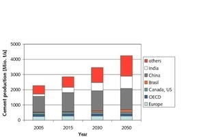  	Prognostizierte Weltzementmenge bis 2050 (Quelle IEA) 