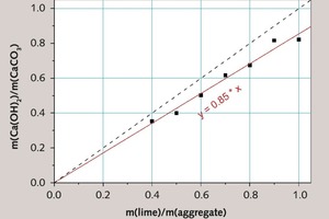  3 Relation between nominal lime mortar composition (lime to aggregate mass ratio, Table 1) and lime mortar composition (Ca(OH)2 to CaCO3 mass ratio) determined from the TGA results corrected for 14C isotope activity (Table 4) 