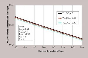  4 CO2 concentration in the flue gas for different residual CO2 contents of the limestone as a function of the heat losses through the kiln wall 