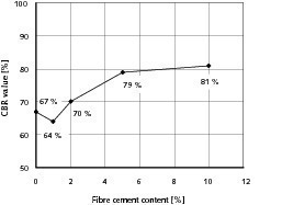  12	Influence of the fibre cement content on the CBR value 