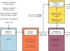  2	Schematic sequence of the calculation of shredded tyre com­bustion 