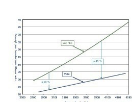  	Spezifischer Energieverbrauch in Abhängigkeit der Mahlfeinheit ­(FLSmidth) 