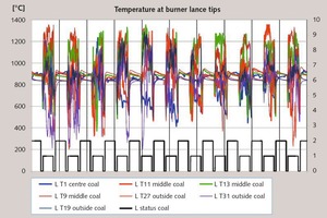  3 Temperatures at burner lance tips with lignite firing 