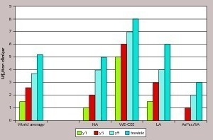  3 Experiences from more than 40 counties show net profits from co-processing (NA: North Amercia, WE-CEE: West Europe-Central and Eastern Europe, LA: Latin America, AsPac: Asia-Pacific, SA: South Asia) 