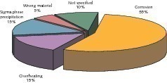  1	Reasons for plant failures [1] 