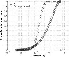  7	Case 2 – ReCyclone® MH application example: Value-added product recovery: a) Particle size distribution (PSD) at the inlet of the system and&nbsp;in emissions (experimental); b) Grade efficiency curves 