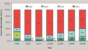  3 Demand for cement in the BRIC countries  