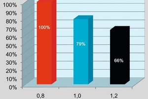  5	Capital cost as a function of the air-to-cloth ratio 