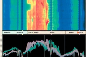  Ofenscannerbilder zu Manteltemperaturen beim Brennen der extrem groben und der konventionell feinen Rohmischung (Ofeneinlaufseite links, extrem grobe ­Mischung – Flieder­farbe, konventionell feine Mischung – Grün) 