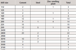  Table 1: MPS mills for solid fuel grinding ordered in the years 1990 to 2013 