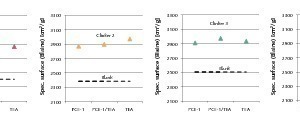  6	Specific surface of ground clinker after constant grinding time; additives 40 % solution of PCE-1, TEA and a mixture of PCE-1 and TEA (1:2), dosage 0.05 % of cement 