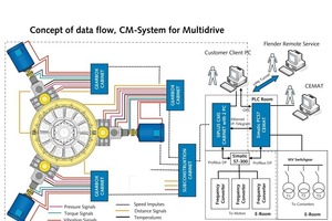  3 Control concept of the complete system realized for the ­MultipleDrive project at the Val de Seine plant  