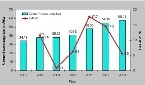  2 Development of the cement demand 