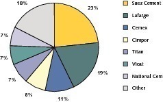  7 2010 market shares in Egypt • Marktanteile in Ägypten 2010  