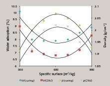  Schüttdichte, ­Wasseradsorption (a) (Alkalikomponente ist Natriumsilicatlösung, Dampfbehandlung), Druckfestigkeit (b) der AAS-Zementpaste in Abhängigkeit von der spezifischen Oberfläche von Hüttensand 