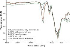  	FT-IR-Spektren von Zementen mit verschiedenen CaCO3/CO2-Gehalten 