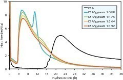  1	Influence of gypsum addition on hydration heat flow of CSA ­pastes 