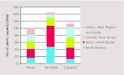  1 Regional cement capacity and terminals 