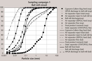  4 Experimental and mass balanced particle size distributions around the ball mill circuit in sampling campaign-1 