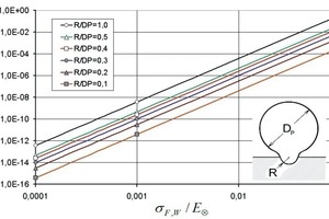  3	Critical particle impact speeds uP,F for causing plastic deformation in base bodies 