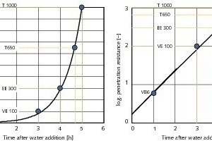  4	Setting of a cement paste (linear diagram left, logarithmic right)  