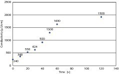  2	Dilution of fresh gypsum in creek water 