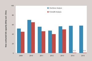  New contracted kiln capacity outside China 