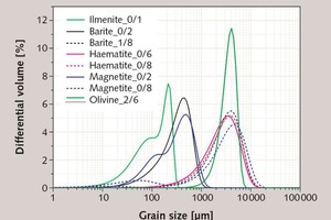  3 Grain-size distributions of heavy mineral sands 