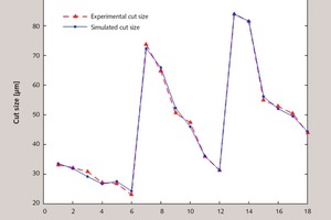  5 Comparison of simulated and experimental cut sizes for the training samples 