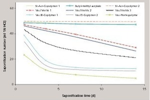  Zeitlicher Verlauf der Verseifungstestzahlen unterschiedlicher Dispersionspulver (ein geringerer Zahlenwert entspricht einer höheren Verseifung des Polymers/Additivsystems) 