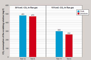  11 CO2 absorption of scrubbing solutions intests performed with closed gas and openscrubbing-fluid circuits (evaluation of the thirdsample downstream of the final absorber in each case) 