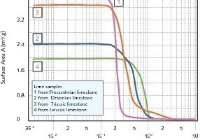  4	Surface area of the pores vs. pore dimension 