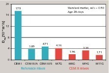  4 Influence of different cement compositions on the chloride migration coefficients 