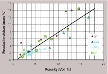  Restfeuchte und Porosität, Labor (Granula­tionen G1, G2, G3) 