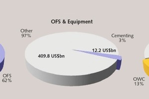  1 The market potential of OWC, related to oilfield services(OFS) and cementing 